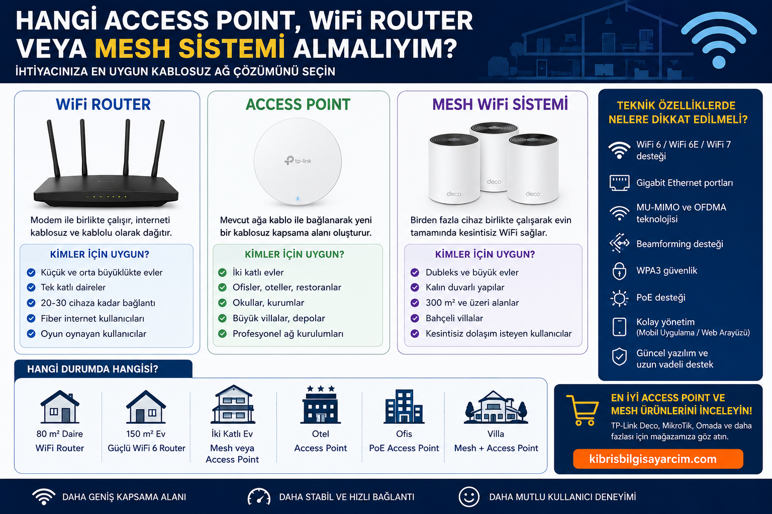 İnternetiniz Yavaş mı? Asıl Sorun Modeminiz Değil! Router, Access Point ve Mesh Rehberi
